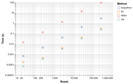 Log scale scatterplot